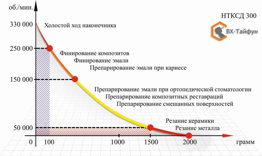 Кривая эффективной работы турбинного наконечника НТКсд-300